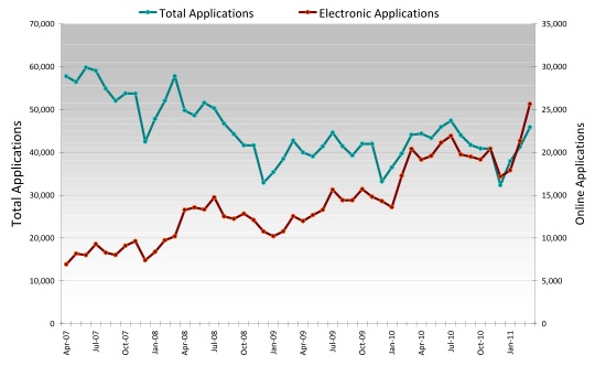 Online applications are becoming the rule, not the exception | Planning ...