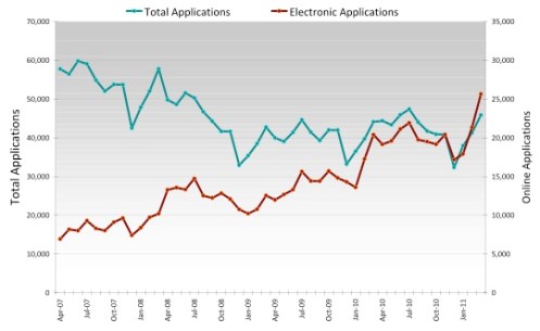 Applications graph Applications graph