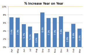 planning application increase