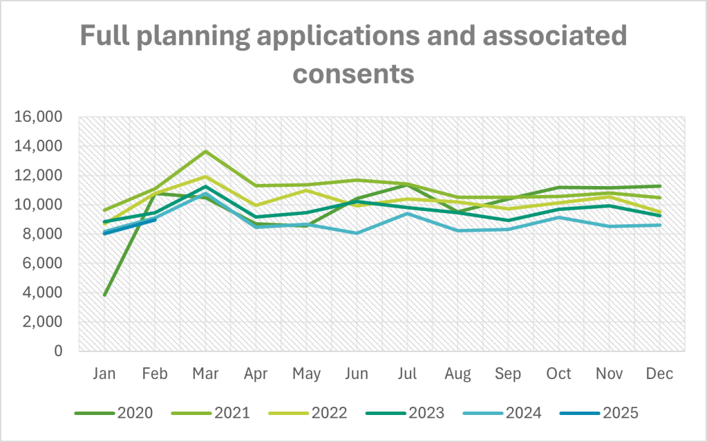 February 2025 saw 49,745 planning applications, up 9% from January and 3% year-on-year. Yorkshire and The Humber led growth at 10%, while the South West saw a slight decline (-1%). Householder applications rose 2% annually and 13% monthly, while full applications increased 12% from January but dipped 2% year-on-year. Telecommunications applications fell 30%. Change of use applications surged, with commercial-to-residential up 44% and mixed-use up 83%. Planning fees rose 11%, averaging £524, with over £26 million processed.