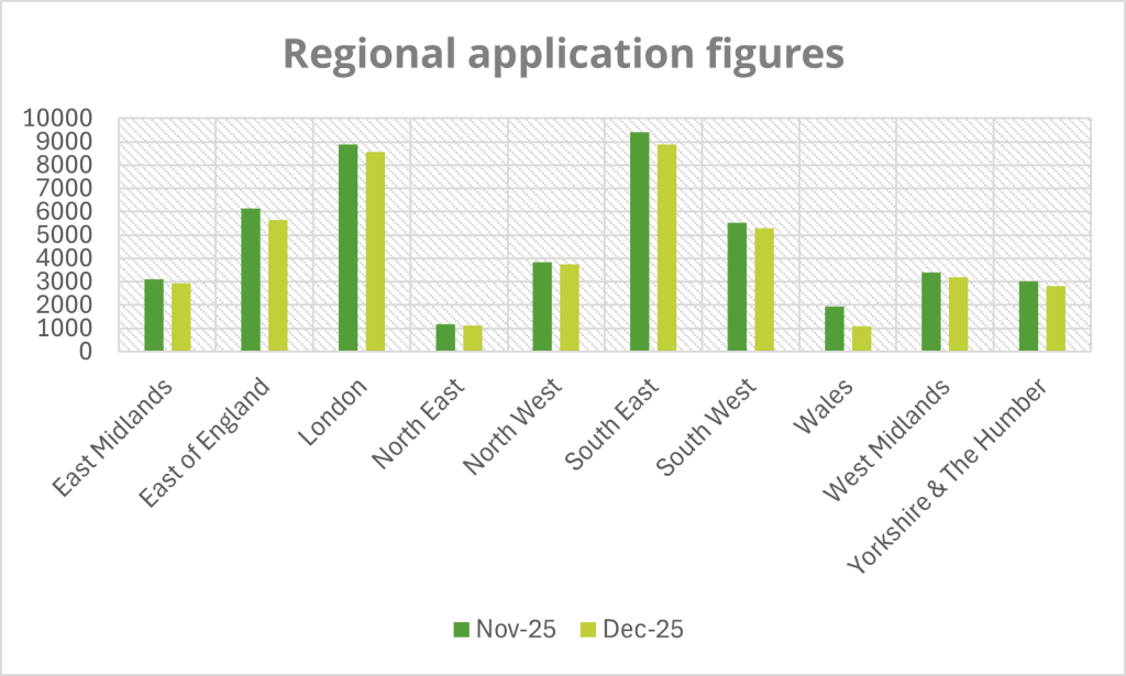 Line graph showing regional application figures November 2025 vs December 2025