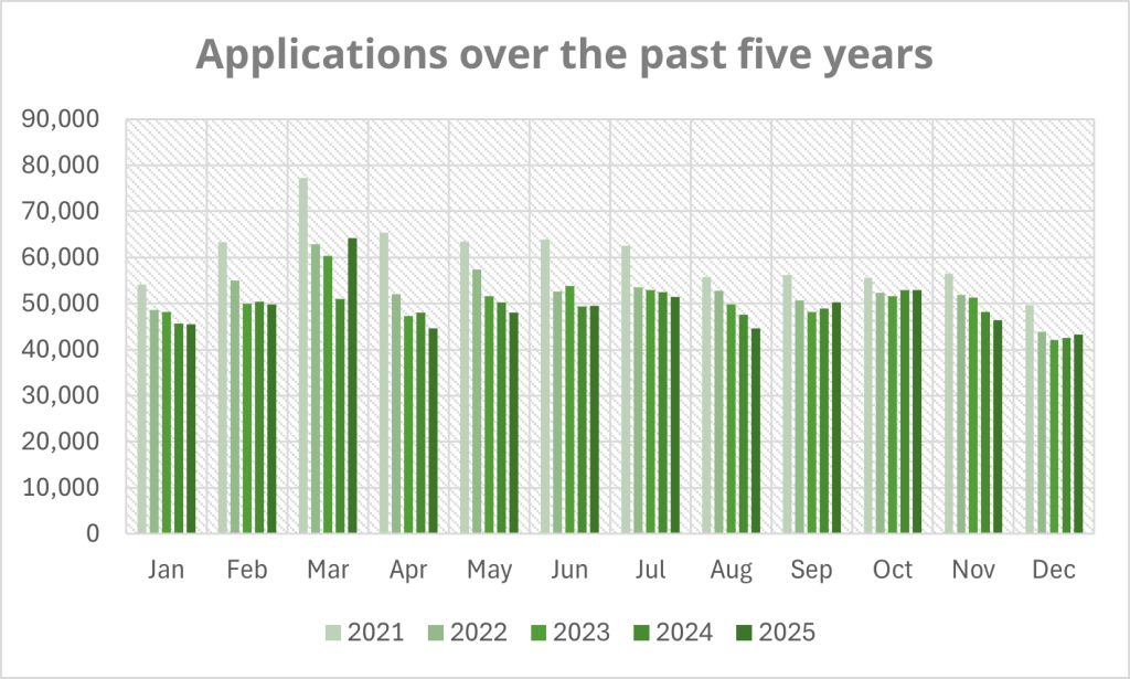 Line graph showing applications over the past five years up to December 2025