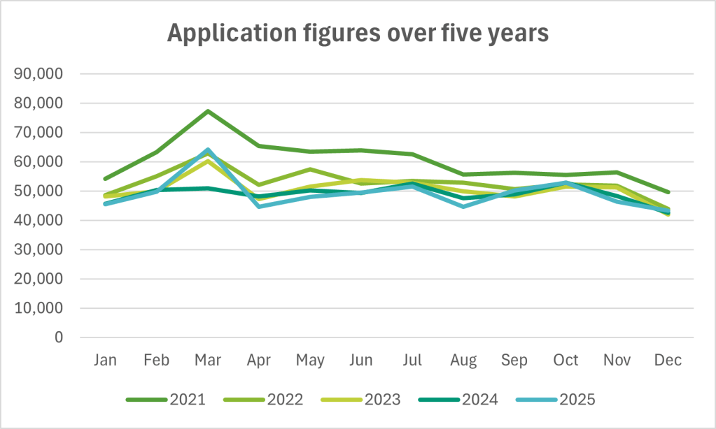 Line graph showing application figures over five years