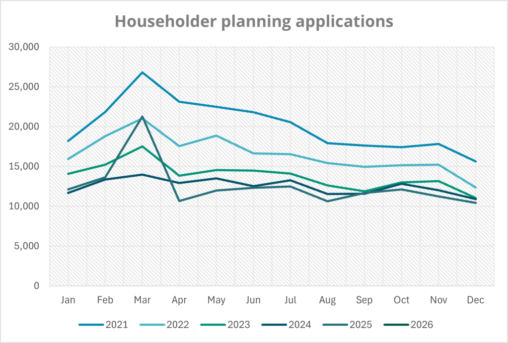 Graph showing householder planning applications over last 5 years, for January 2026