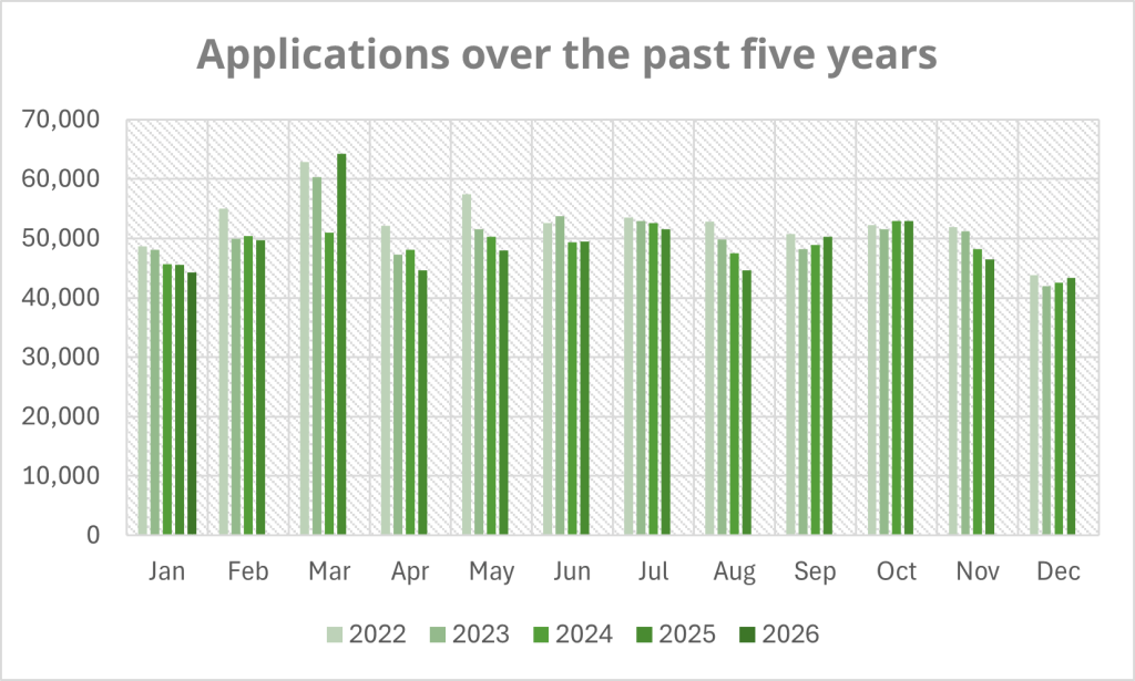 Bar chart showing total application figures over last five years, highlighting January 2026