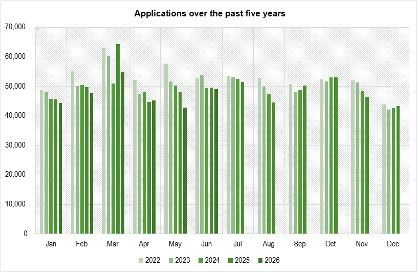 Planning application over the past five years chart - Planning Portal 