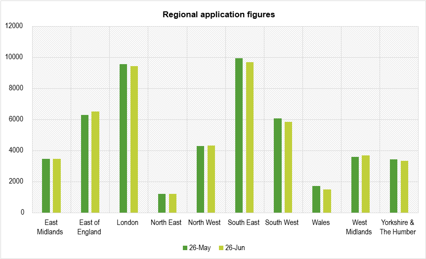 Regional planning applications chart - Planning portal 