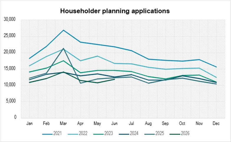 Householder planning applications chart - Planning portal 