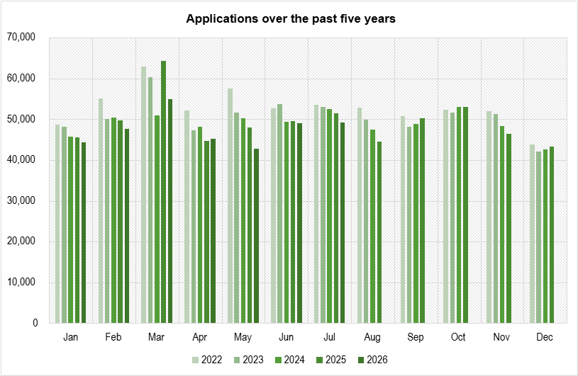 Planning application over the past five years chart - Planning Portal