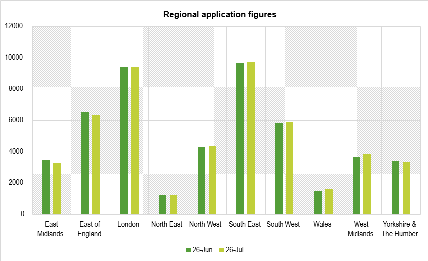 Regional planning applications chart - Planning portal