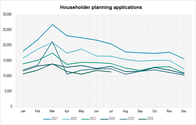 Householder planning applications chart - Planning portal