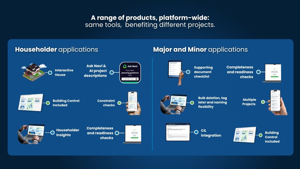 Infographic displaying a range of applications for householders and major/minor projects, highlighting tools like Ask Navi, building control, and document checklists.
