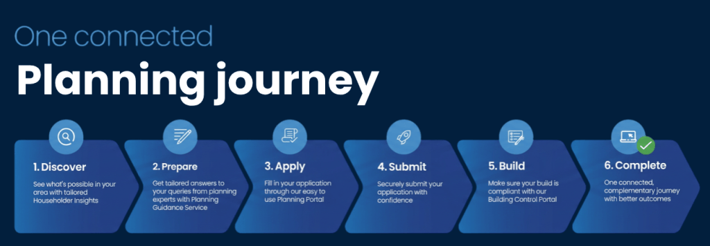 A visual showing one connected planning journey, into a clear, seamless end-to-end experience.