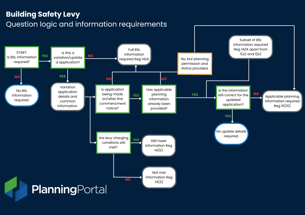 Flowchart outlining the logic and requirements for Building Safety Levy information, detailing steps for application variations, updates, and planning information needs.
